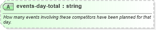 XSD Diagram of events-day-total in schema sportsml_xsd (SportsML)