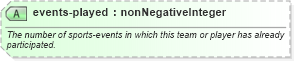 XSD Diagram of events-played in schema sportsml_xsd (SportsML)