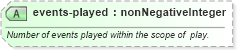 XSD Diagram of events-played in schema sportsml_xsd (SportsML)
