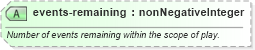 XSD Diagram of events-remaining in schema sportsml_xsd (SportsML)