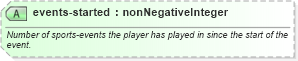 XSD Diagram of events-started in schema sportsml_xsd (SportsML)