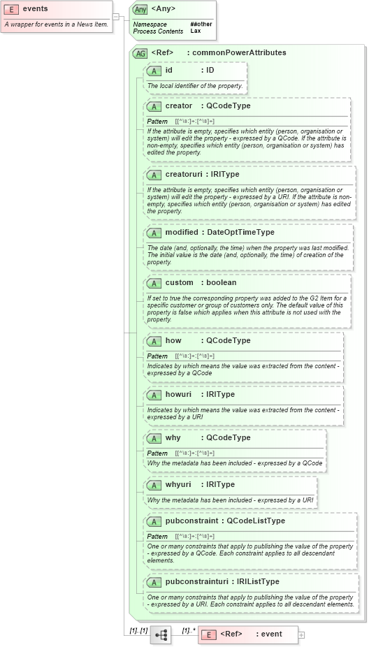 XSD Diagram of events in schema newsml-g2_2_22-spec-all-power_xsd (SportsML)