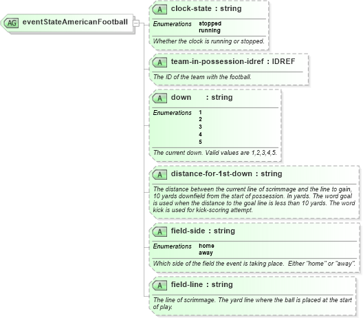 XSD Diagram of eventStateAmericanFootball in schema sportsml-specific-american-football_xsd (SportsML)