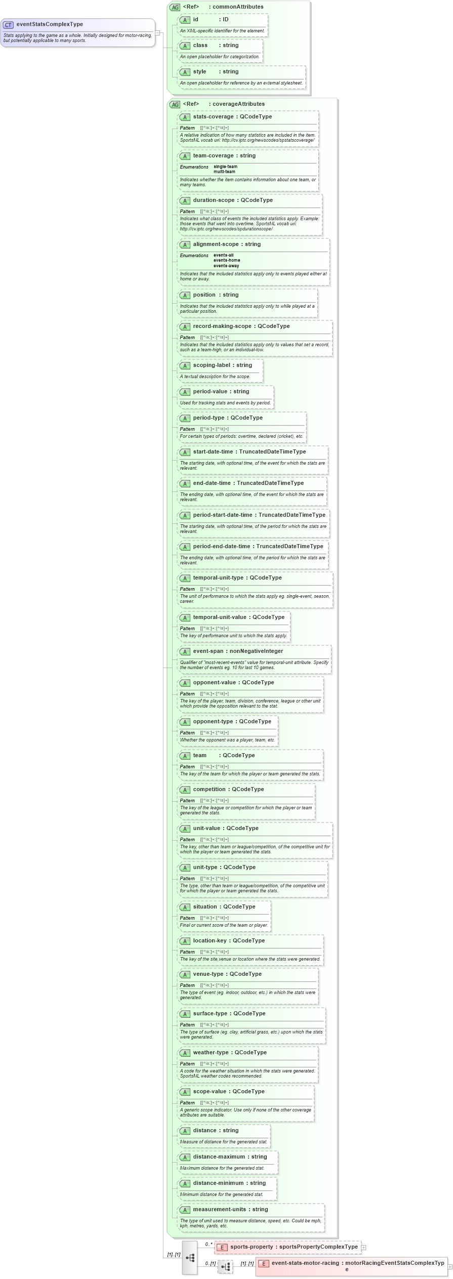 XSD Diagram of eventStatsComplexType in schema sportsml_xsd (SportsML)