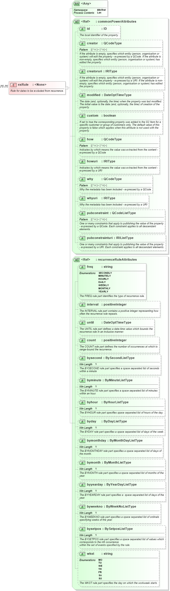 XSD Diagram of exRule in schema newsml-g2_2_22-spec-all-power_xsd (SportsML)