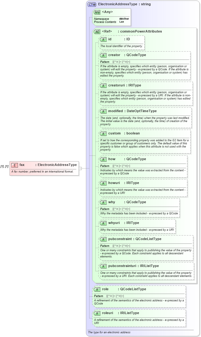 XSD Diagram of fax in schema newsml-g2_2_22-spec-all-power_xsd (SportsML)