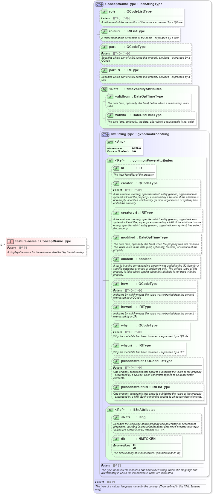 XSD Diagram of feature-name in schema sportsml_xsd (SportsML)
