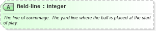 XSD Diagram of field-line in schema sportsml_xsd (SportsML)