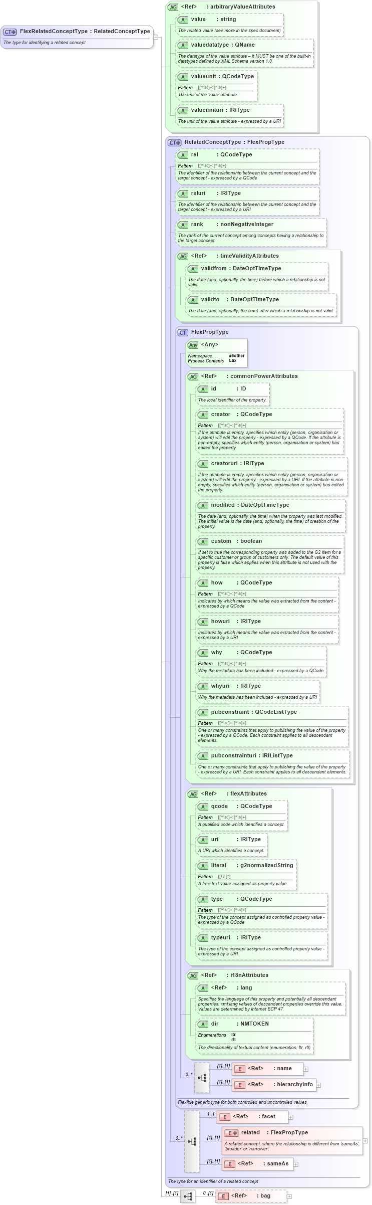 XSD Diagram of FlexRelatedConceptType in schema newsml-g2_2_22-spec-all-power_xsd (SportsML)