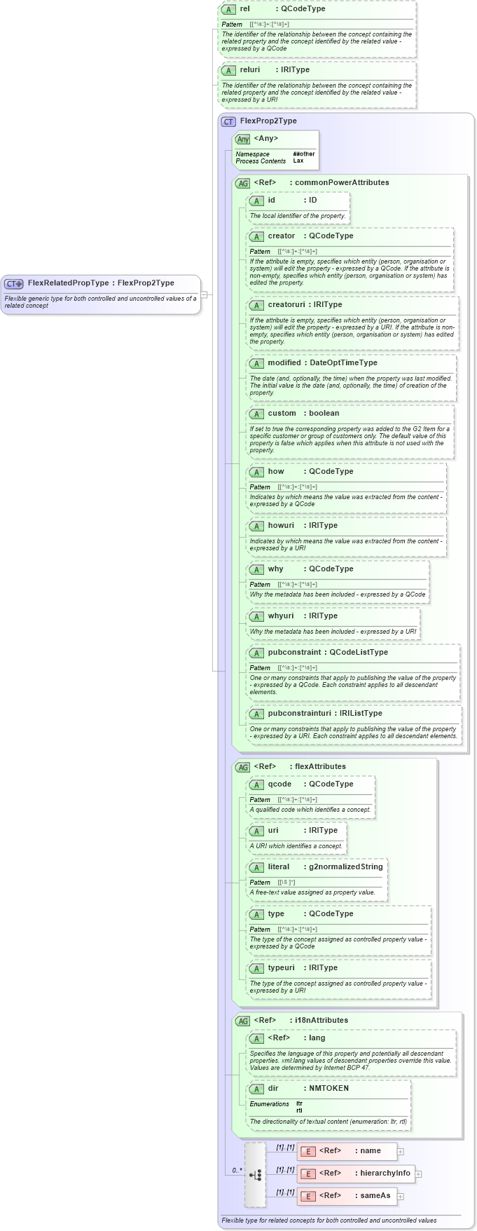 XSD Diagram of FlexRelatedPropType in schema newsml-g2_2_22-spec-all-power_xsd (SportsML)