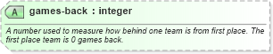 XSD Diagram of games-back in schema sportsml_xsd (SportsML)