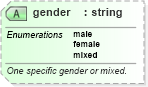 XSD Diagram of gender in schema sportsml_xsd (SportsML)