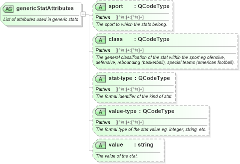 XSD Diagram of genericStatAttributes in schema sportsml_xsd (SportsML)