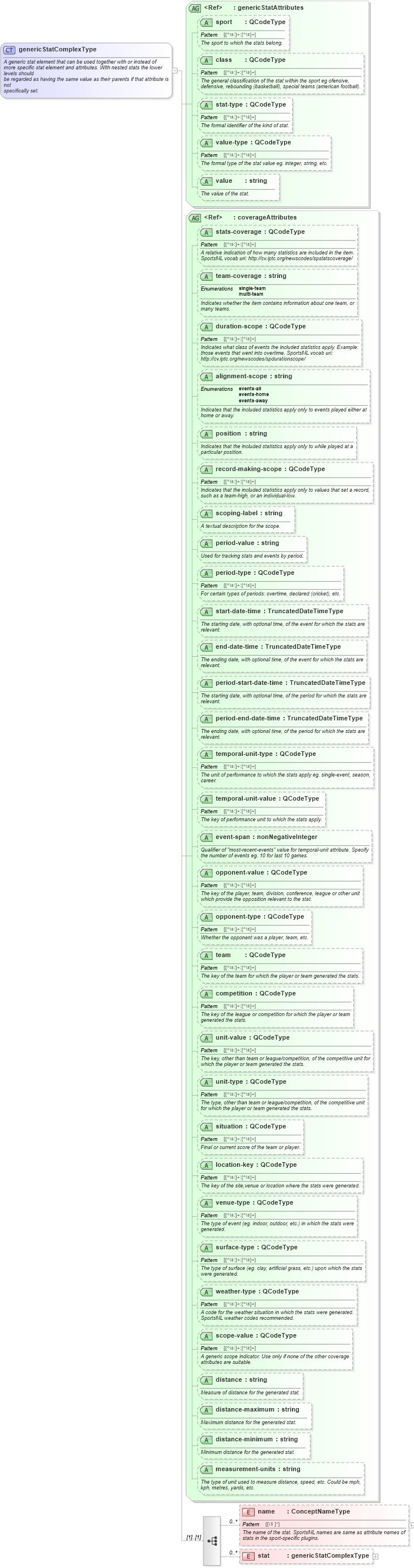 XSD Diagram of genericStatComplexType in schema sportsml_xsd (SportsML)
