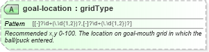 XSD Diagram of goal-location in schema sportsml_xsd (SportsML)