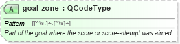 XSD Diagram of goal-zone in schema sportsml_xsd (SportsML)