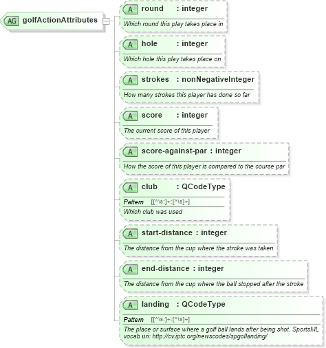 XSD Diagram of golfActionAttributes in schema sportsml_xsd (SportsML)