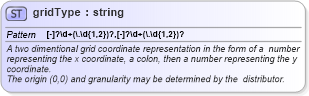 XSD Diagram of gridType in schema sportsml_xsd (SportsML)