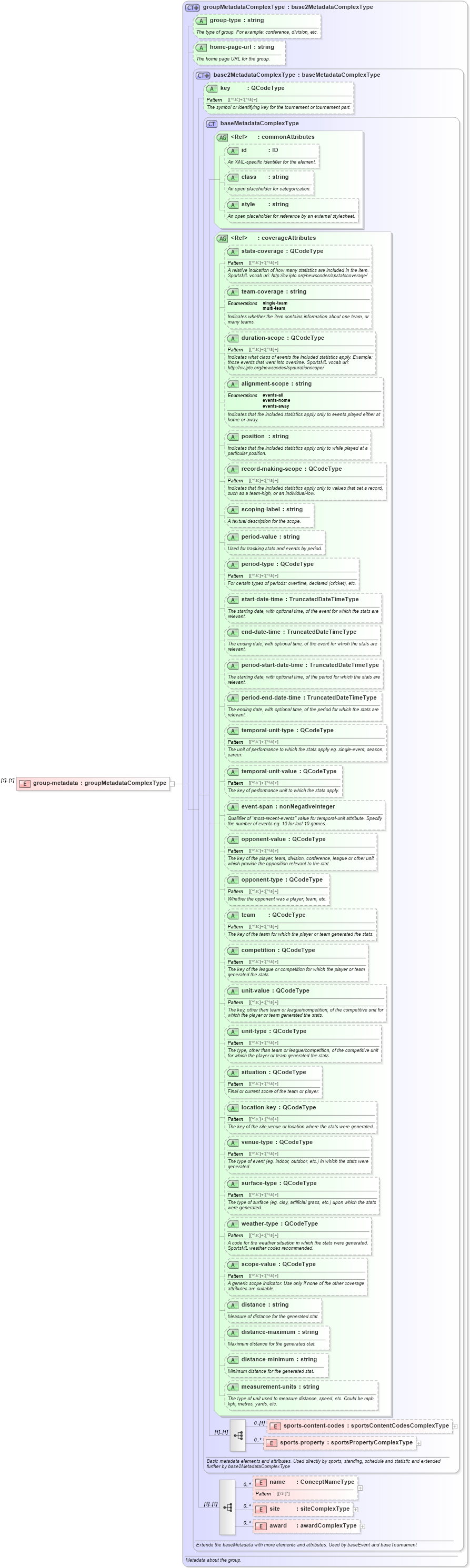 XSD Diagram of group-metadata in schema sportsml_xsd (SportsML)