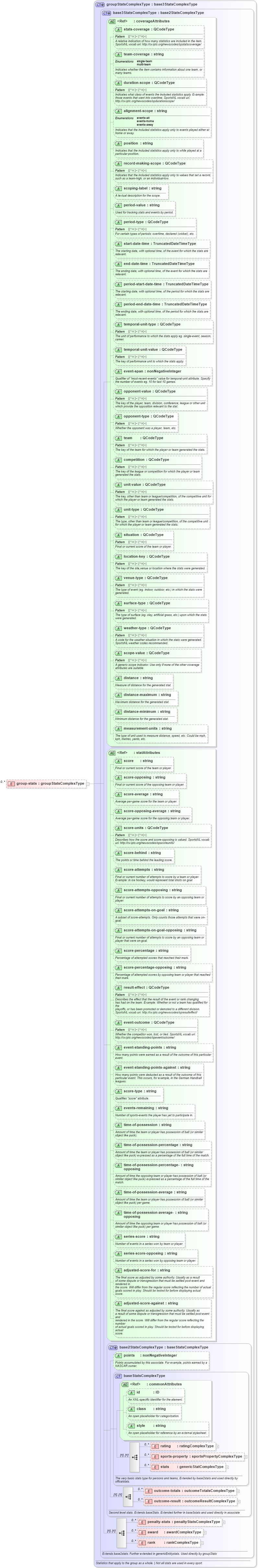 XSD Diagram of group-stats in schema sportsml_xsd (SportsML)