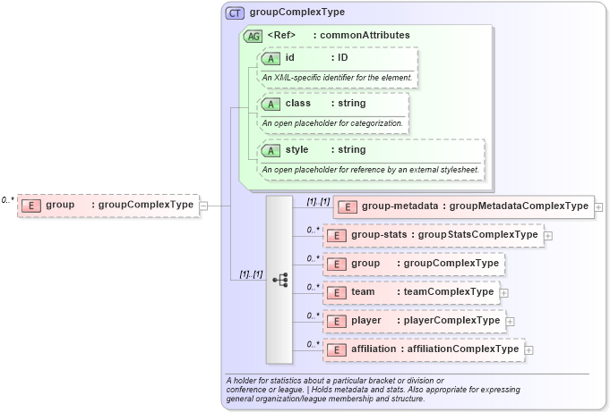 XSD Diagram of group in schema sportsml_xsd (SportsML)