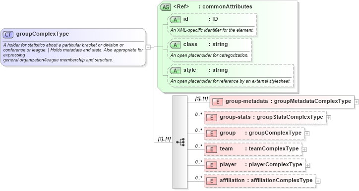 XSD Diagram of groupComplexType in schema sportsml_xsd (SportsML)