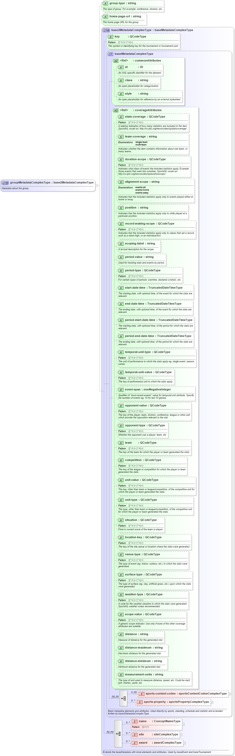 XSD Diagram of groupMetadataComplexType in schema sportsml_xsd (SportsML)