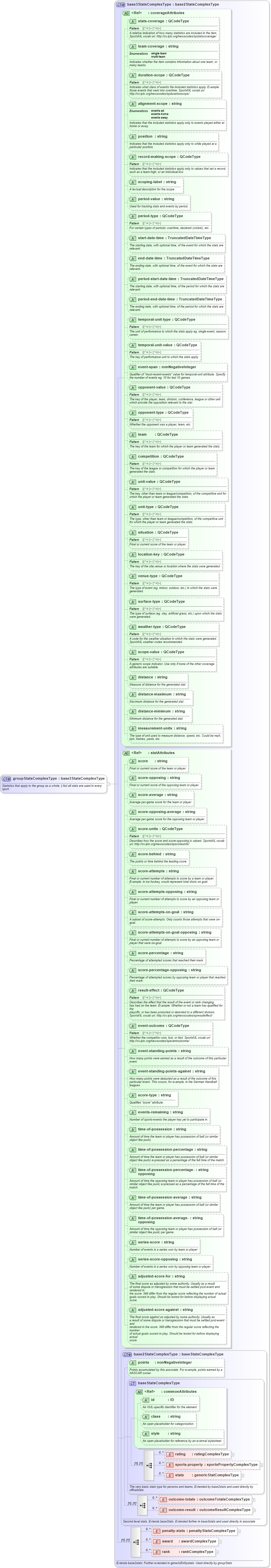 XSD Diagram of groupStatsComplexType in schema sportsml_xsd (SportsML)