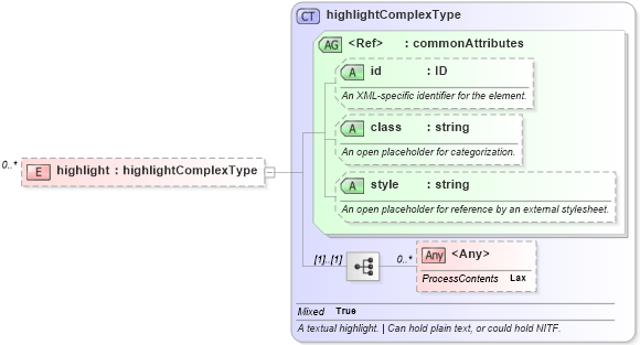 XSD Diagram of highlight in schema sportsml_xsd (SportsML)