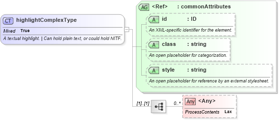 XSD Diagram of highlightComplexType in schema sportsml_xsd (SportsML)