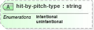 XSD Diagram of hit-by-pitch-type in schema sportsml_xsd (SportsML)