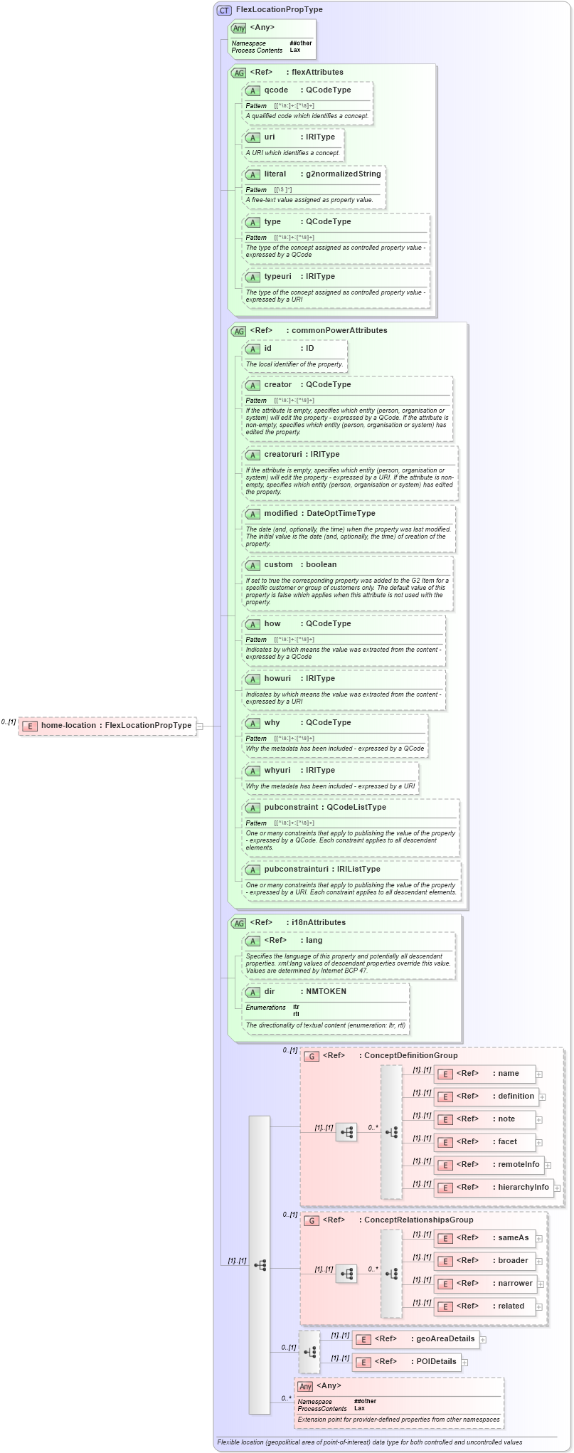 XSD Diagram of home-location in schema sportsml_xsd (SportsML)
