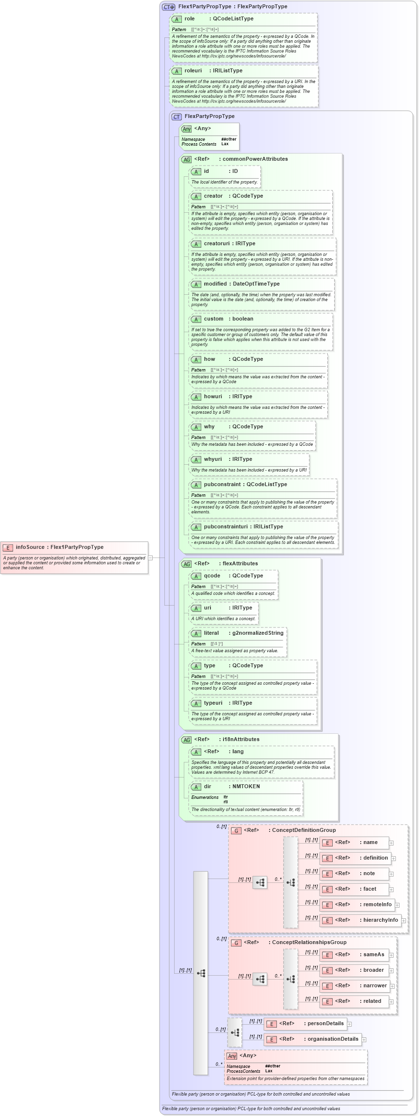 XSD Diagram of infoSource in schema newsml-g2_2_22-spec-all-power_xsd (SportsML)