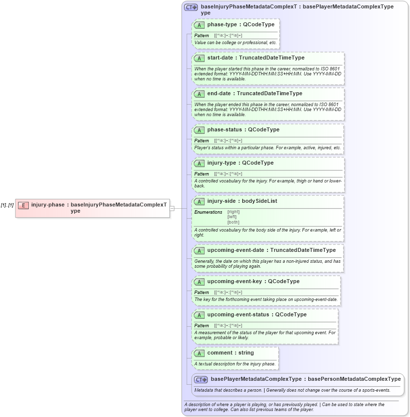 XSD Diagram of injury-phase in schema sportsml_xsd (SportsML)