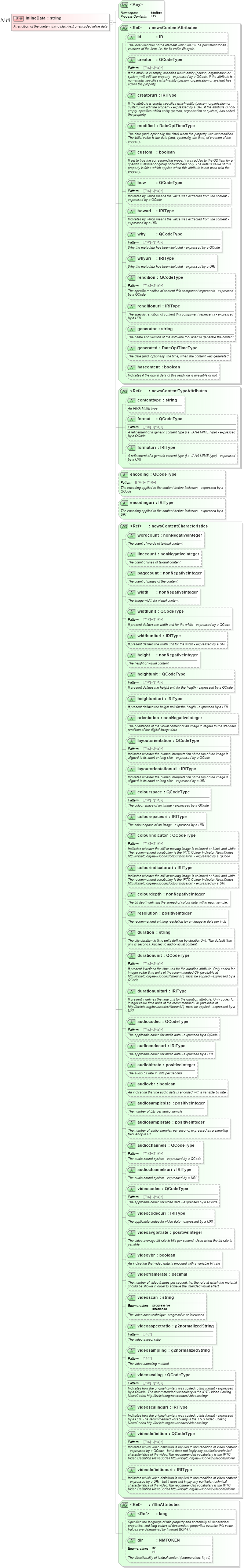 XSD Diagram of inlineData in schema newsml-g2_2_22-spec-all-power_xsd (SportsML)