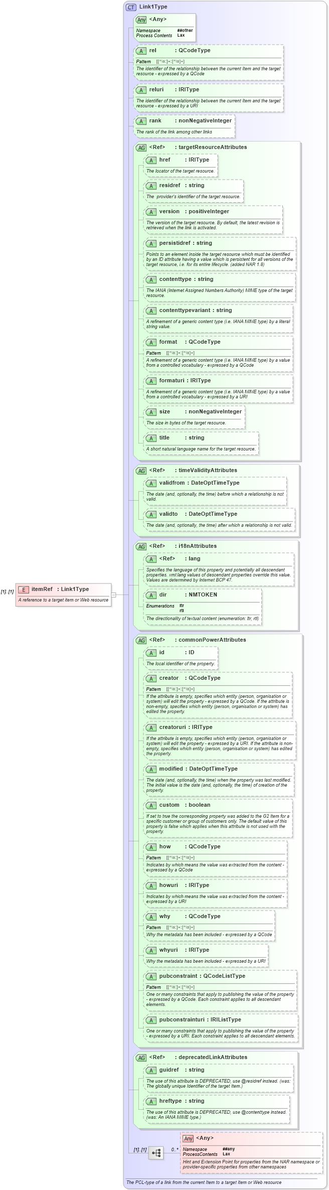 XSD Diagram of itemRef in schema newsml-g2_2_22-spec-all-power_xsd (SportsML)