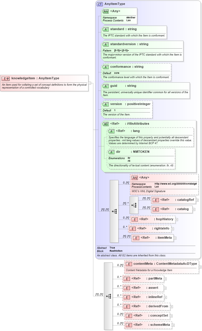 XSD Diagram of knowledgeItem in schema newsml-g2_2_22-spec-all-power_xsd (SportsML)
