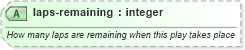 XSD Diagram of laps-remaining in schema sportsml_xsd (SportsML)
