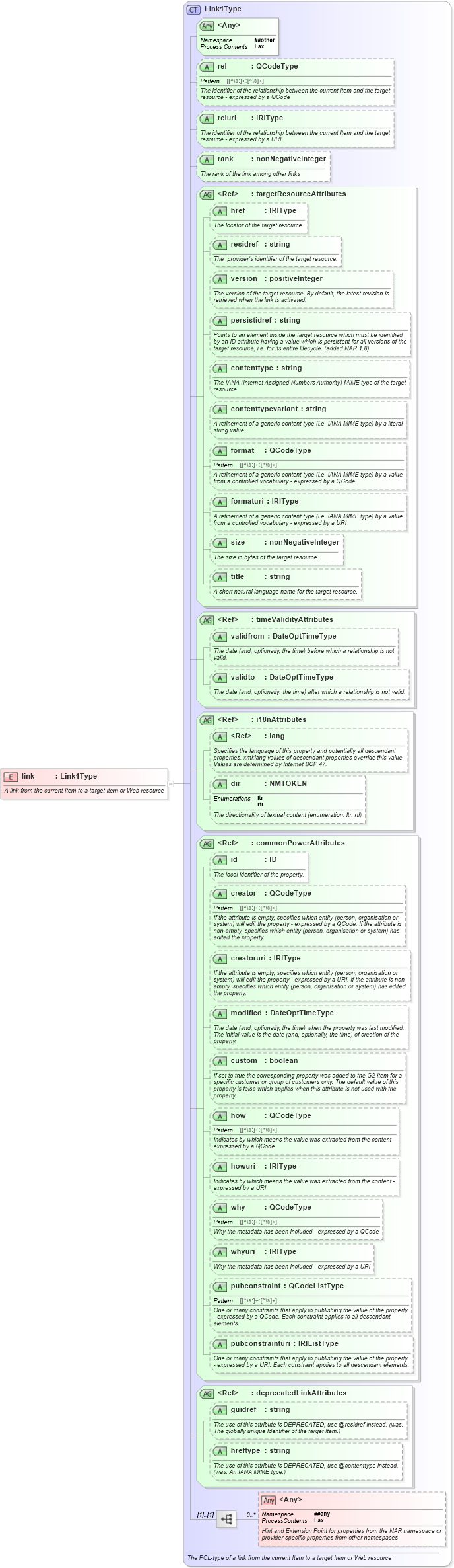 XSD Diagram of link in schema newsml-g2_2_22-spec-all-power_xsd (SportsML)