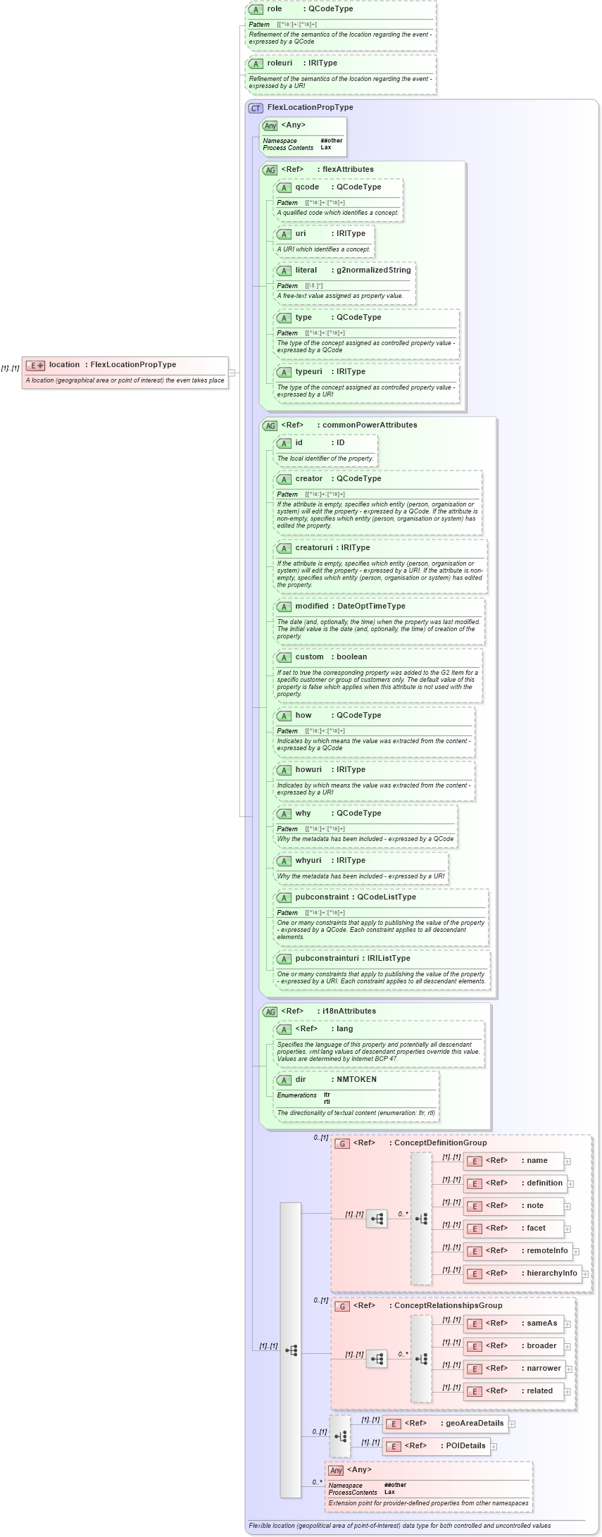 XSD Diagram of location in schema newsml-g2_2_22-spec-all-power_xsd (SportsML)