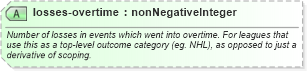XSD Diagram of losses-overtime in schema sportsml_xsd (SportsML)