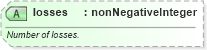 XSD Diagram of losses in schema sportsml_xsd (SportsML)