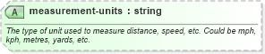 XSD Diagram of measurement-units in schema sportsml_xsd (SportsML)