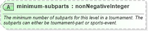 XSD Diagram of minimum-subparts in schema sportsml_xsd (SportsML)
