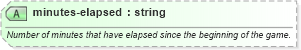 XSD Diagram of minutes-elapsed in schema sportsml_xsd (SportsML)