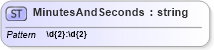 XSD Diagram of MinutesAndSeconds in schema sportsml_xsd (SportsML)