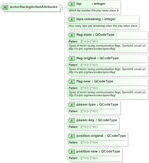 XSD Diagram of motorRacingActionAttributes in schema sportsml_xsd (SportsML)