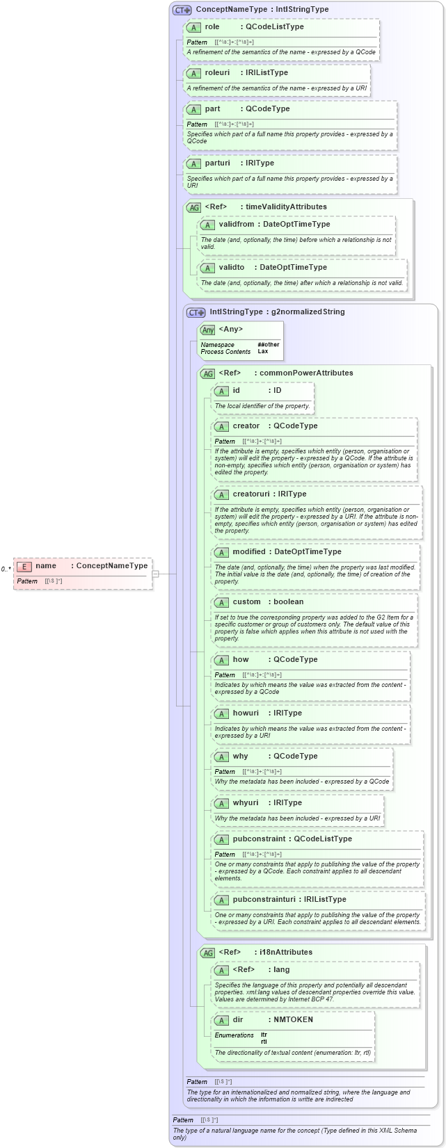 XSD Diagram of name in schema sportsml_xsd (SportsML)