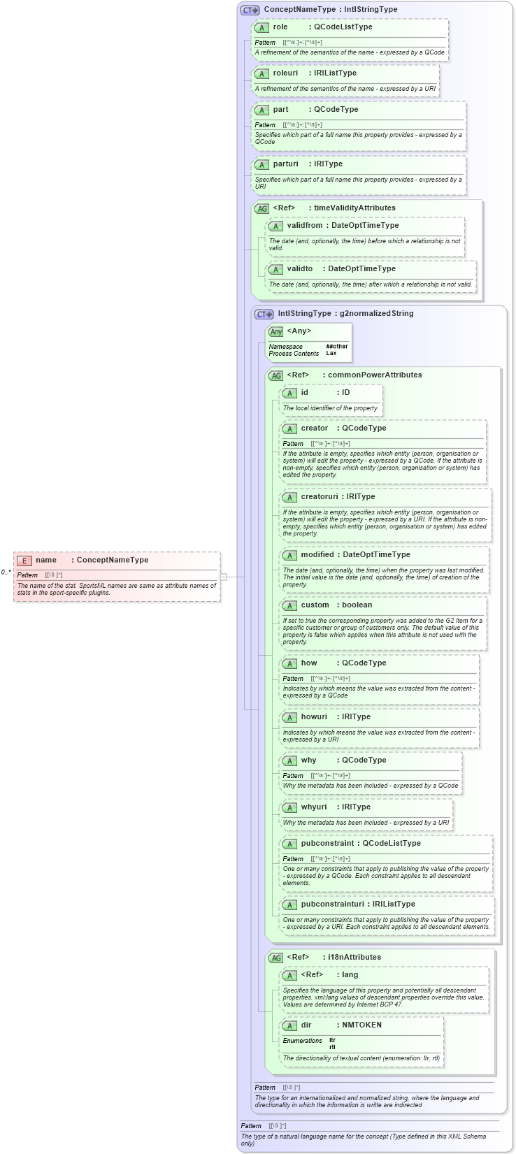 XSD Diagram of name in schema sportsml_xsd (SportsML)