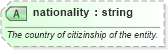 XSD Diagram of nationality in schema sportsml_xsd (SportsML)